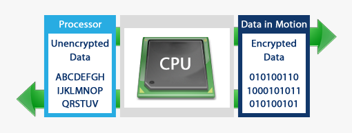 Hardware Encryption file transfer speeds