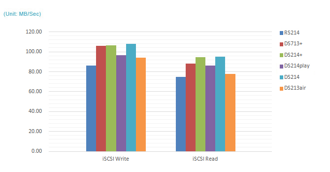 iSCSI Write/Read (5GB File)