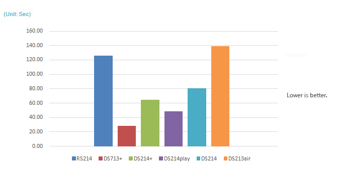 Web Server Responsiveness (1,000x requests)
