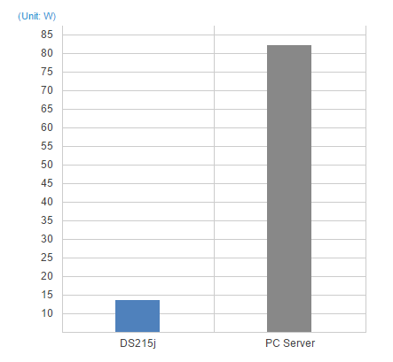 Eco-Friendly NAS Server