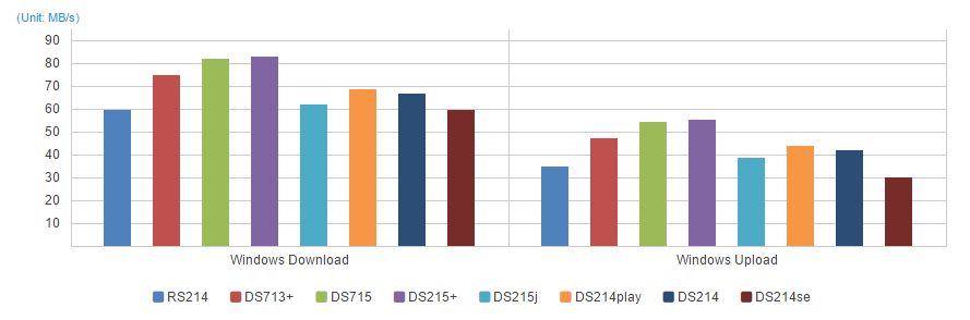 Gigabit Ethernet Environment windows upload/download