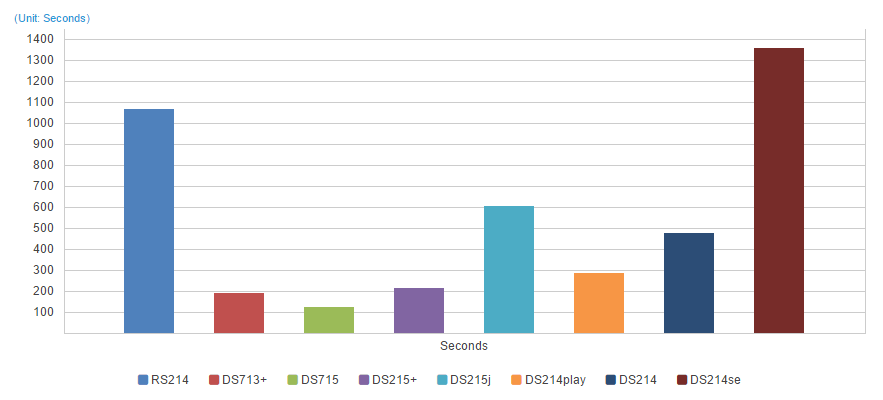Web Server Response Time