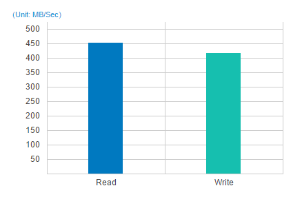 Quad-Core CPU blazing fast