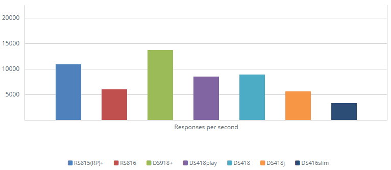 1GbE Web Server - PHP Response Efficiency 