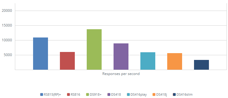 1GbE Web Server - PHP Response Efficiency 