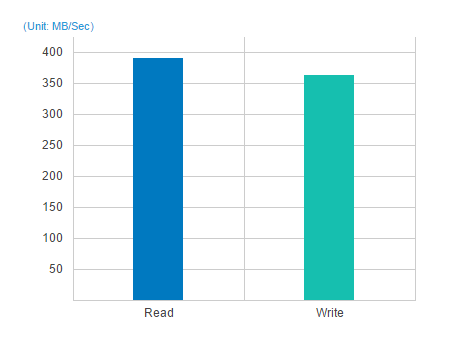 Quad-Core CPU High Performance