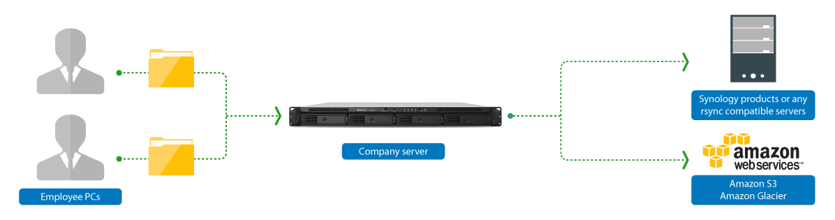 Powerful Backup Solutions